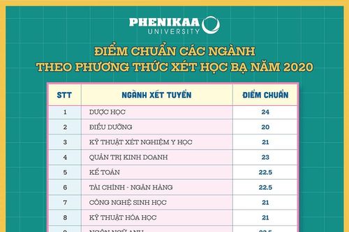 Trường ĐH Phenikaa công bố điểm xét tuyển thẳng