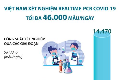 Việt Nam xét nghiệm RealTime-PCR COVID-19 tối đa 46.000 mẫu/ngày
