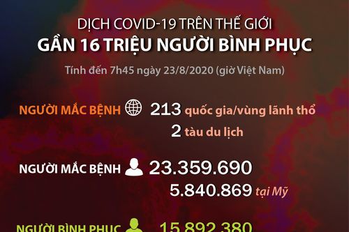 Khoảng 16 triệu người mắc COVID-19 trên thế giới đã bình phục