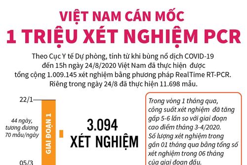 Việt Nam cán mốc 1 triệu xét nghiệm PCR