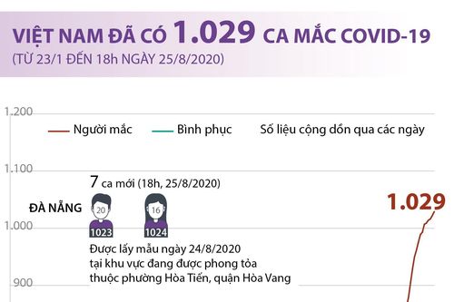 Tính đến ngày 25/8, Việt Nam có 1.029 ca mắc COVID-19