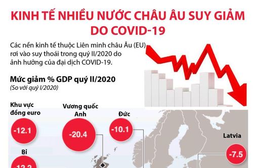 Kinh tế nhiều nước châu Âu suy giảm do COVID-19