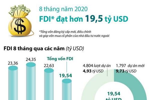 Việt Nam thu hút hơn 19,5 tỷ USD vốn FDI trong 8 tháng