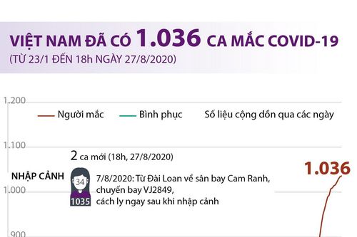 Tính đến 18 giờ ngày 27/8, Việt Nam đã có 1.036 ca mắc COVID-19