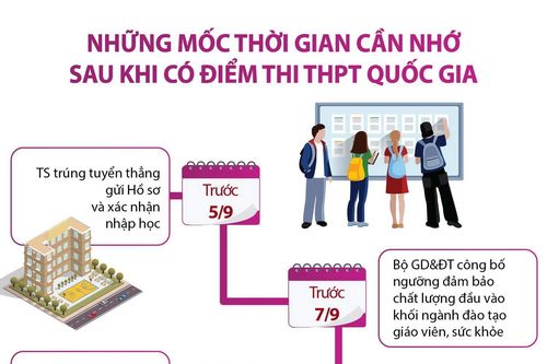 Những mốc thời gian cần nhớ sau khi có điểm thi THPT quốc gia