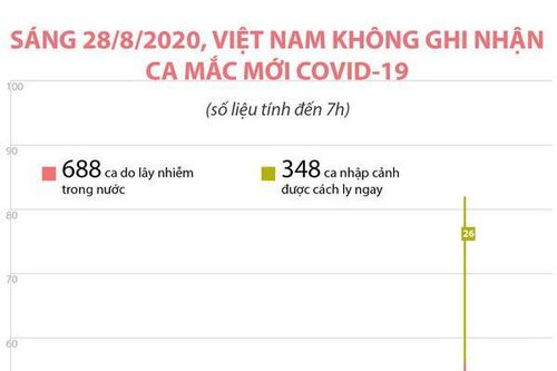 Sáng 28/8, Việt Nam không ghi nhận ca mắc COVID-19 mới