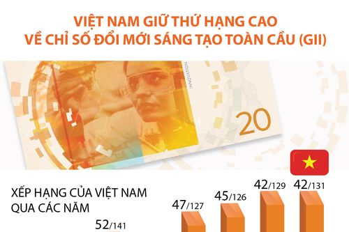 Việt Nam giữ thứ hạng cao về Chỉ số Đổi mới sáng tạo toàn cầu