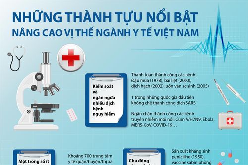 Những thành tựu nổi bật nâng cao vị thế ngành y tế Việt Nam