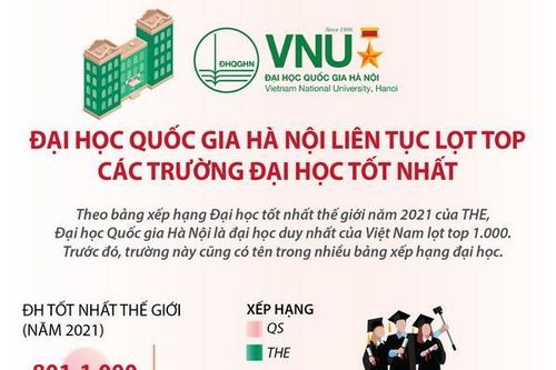 ĐH Quốc gia Hà Nội liên tục lọt top các trường tốt nhất