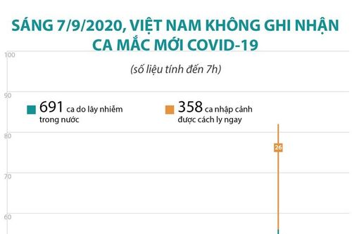 Sáng 7/9, Việt Nam không ghi nhận ca mắc COVID-19 mới