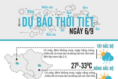 Dự báo thời tiết ngày 7/9/2020: Bắc Bộ có mưa rào và dông, có nơi mưa rất to