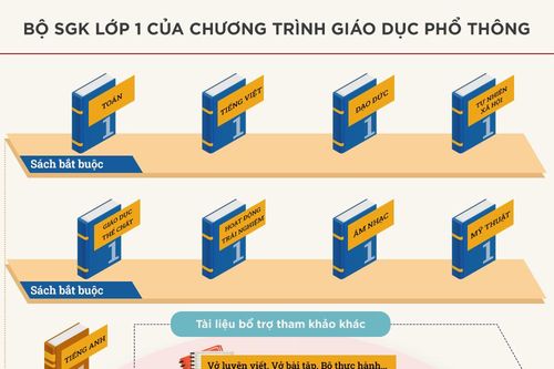 Sách giáo khoa lớp 1 mới gồm những cuốn nào?