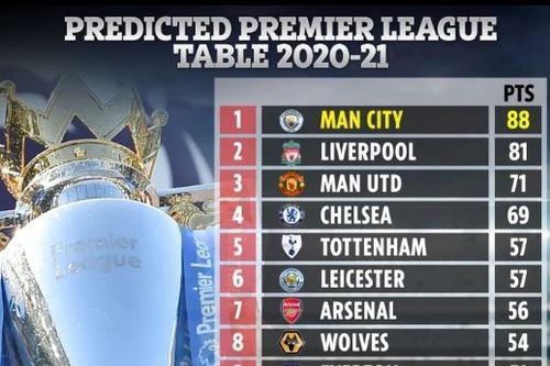 Man City được 'phán' vô địch Ngoại hạng Anh