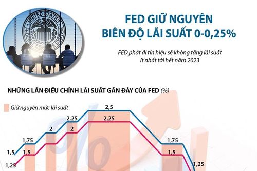 Fed giữ nguyên lãi suất ở biên độ 0-0,25%