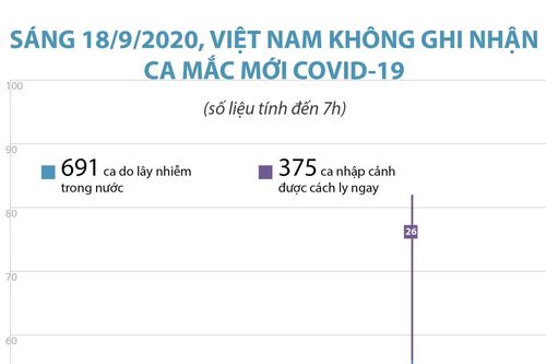 Sáng 18/9, Việt Nam không ghi nhận ca mắc mới COVID-19