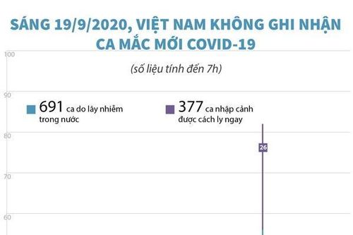 Việt Nam không ghi nhận thêm ca mắc COVID-19 mới