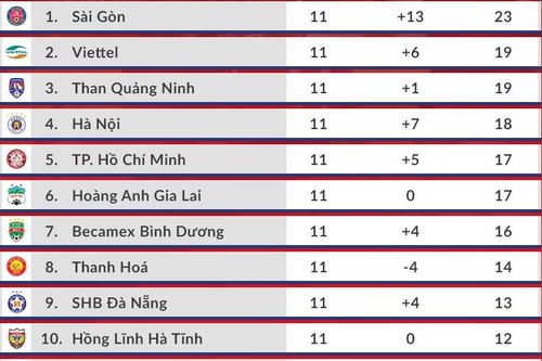 Vòng 12 V-League 2020: Khúc cua quyết định