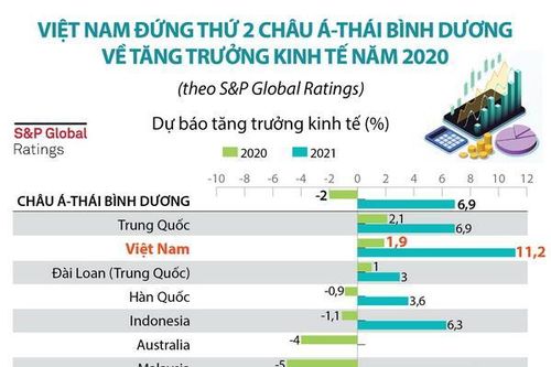 Việt Nam đứng thứ 2 châu Á-TBD về tăng trưởng kinh tế