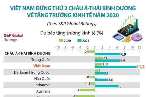 Dự báo Việt Nam đứng thứ 2 châu Á-Thái Bình Dương về tăng trưởng kinh tế