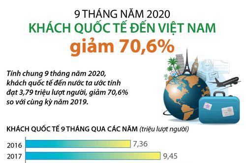 9 tháng năm 2020: Khách quốc tế đến Việt Nam giảm 70,6%