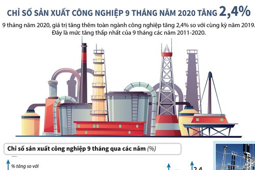 Chỉ số sản xuất công nghiệp 9 tháng năm 2020 tăng 2,4%