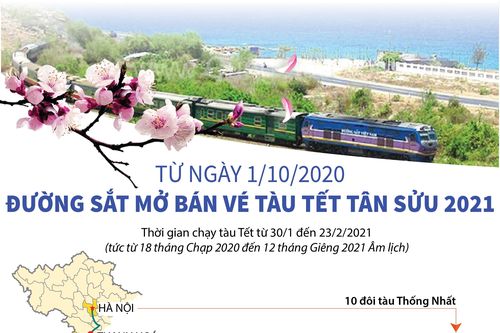 Từ ngày 1/10/2020, đường sắt mở bán vé tàu Tết Tân Sửu 2021