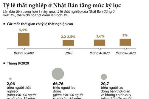Tỷ lệ thất nghiệp ở Nhật tăng mức cao nhất trong 3 năm