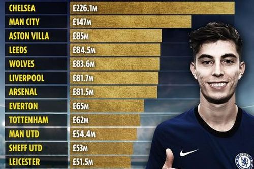 Premier League chi 1,2 tỷ bảng mua cầu thủ: Số 1 là Chelsea