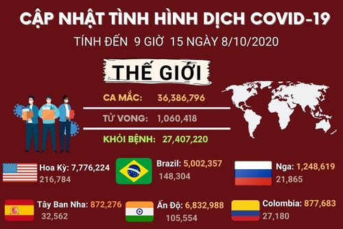 Cập nhật tình hình dịch bệnh Covid-19 ngày 8/10/2020