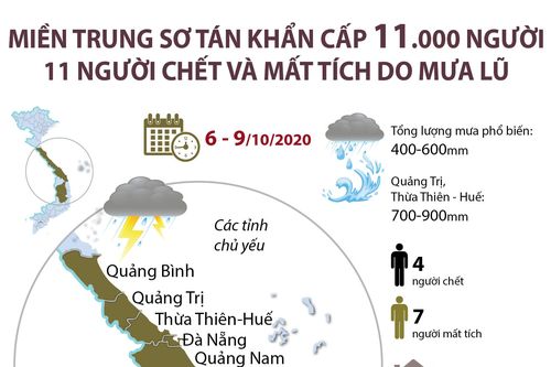 Miền Trung sơ tán khẩn cấp 11.000 người, 11 người chết và mất tích