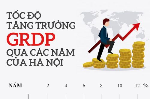 Tốc độ tăng trưởng GRDP của Hà Nội qua các năm