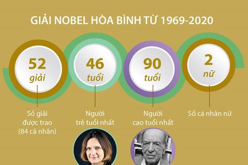 Nobel Kinh tế 2020 vinh danh 2 nhà kinh tế học người Mỹ