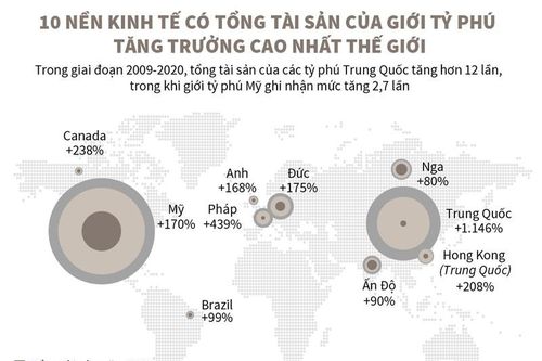 Infographics: 10 nền kinh tế có tổng tài sản của giới tỷ phú tăng trưởng cao nhất thế giới
