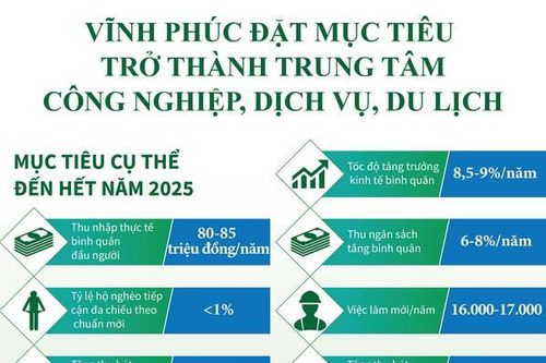 Vĩnh Phúc hướng tới trở thành trung tâm công nghiệp, dịch vụ, du lịch