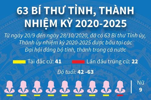Kết quả nhân sự Đại hội Đảng bộ 63 tỉnh, thành phố