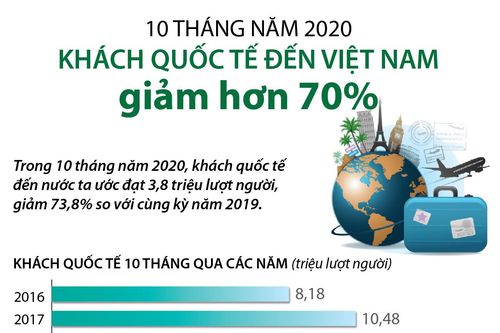 10 tháng năm 2020: Khách quốc tế đến Việt Nam giảm hơn 70%