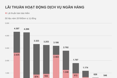 Ngân hàng lãi nghìn tỷ từ bán bảo hiểm