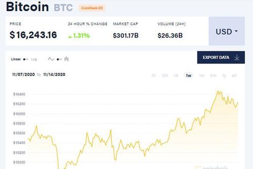 Bitcoin đang tăng giá mạnh