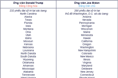 Thắng tại bang North Carolina, ông Trump có 232 phiếu đại cử tri