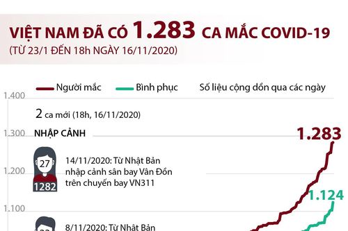 Việt Nam đã có 1.283 ca mắc COVID-19