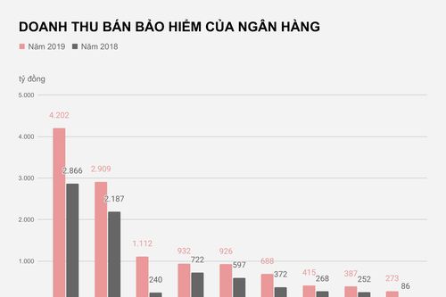 Hãng bảo hiểm 'lót tay' bao nhiêu để được hợp tác với ngân hàng?