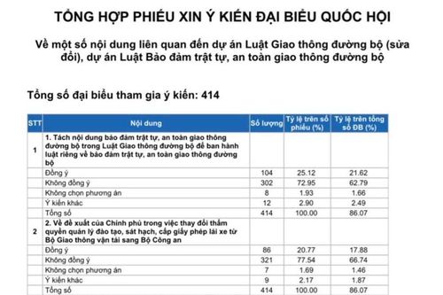 Trên 62% ĐBQH không tán thành tách Luật Giao thông đường bộ