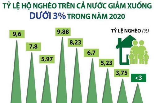 Tỷ lệ hộ nghèo của cả nước giảm xuống dưới 3% trong năm 2020