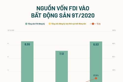 Vốn ngoại vào bất động sản sụt giảm