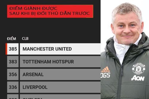 MU trở thành 'Vua ngược dòng' tại Premier League