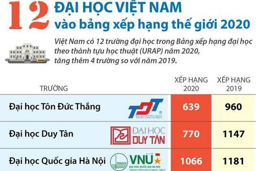 12 đại học Việt Nam vào bảng xếp hạng thế giới 2020