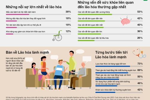 Ốm đau do hệ miễn dịch kém đi đứng đầu danh sách nỗi lo lão hóa