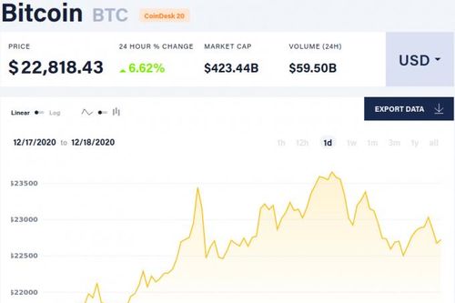 Giá Bitcoin ngày 18/12: Phá đỉnh cũ, lập đỉnh mới