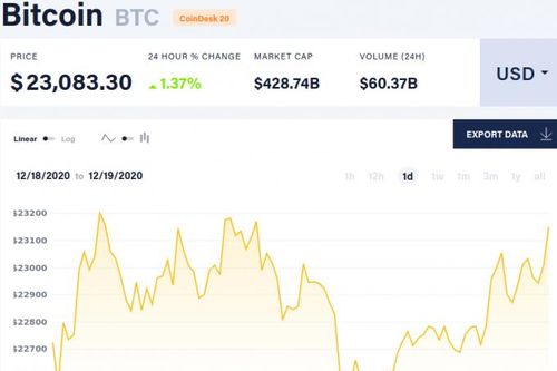 Giá Bitcoin hôm nay 19/12: Đà tăng duy trì, màu xanh bao phủ thị trường