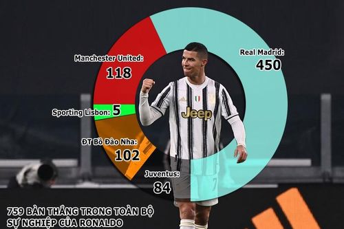 Ronaldo sắp lập siêu kỷ lục bàn thắng